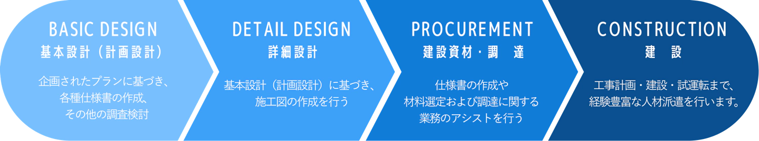 基本設計（計画設計）企画されたプランに基づき、各種仕様書の作成、その他の調査検討、詳細設計基本設計（計画設計）に基づき、施工図の作成を行う、建設資材・調　達　仕様書の作成や材料選定および調達に関する業務のアシストを行う、建　設　工事計画・建設・試運転まで、経験豊富な人材派遣を行います。